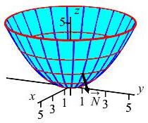The plot shows a bowl shape whose top edge is a horizontal circle,
with a normal vector pointing out and down.